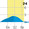 Gulfport tide chart for Saturday, July 24, 2021