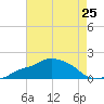 Gulfport tide chart for Sunday, July 25, 2021