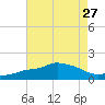 Gulfport tide chart for Tuesday, July 27, 2021