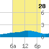 Gulfport tide chart for Wednesday, July 28, 2021
