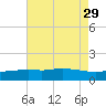 Gulfport tide chart for Thursday, July 29, 2021