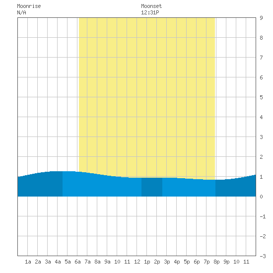 Gulfport tide chart for Friday, July 30, 2021