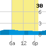 Gulfport tide chart for Friday, July 30, 2021
