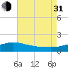 Gulfport tide chart for Saturday, July 31, 2021