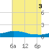 Gulfport tide chart for Saturday, July 3, 2021