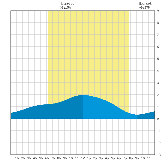 Gulfport tide chart for Tuesday, August 10, 2021
