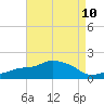 Gulfport tide chart for Tuesday, August 10, 2021