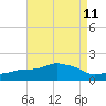 Gulfport tide chart for Wednesday, August 11, 2021