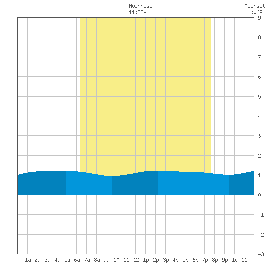Gulfport tide chart for Friday, August 13, 2021