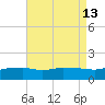 Gulfport tide chart for Friday, August 13, 2021
