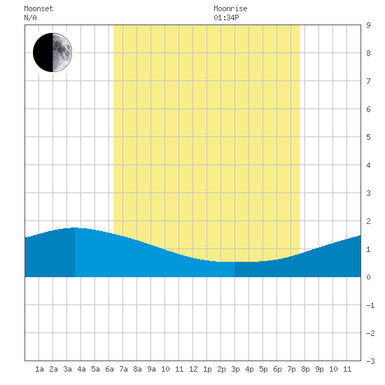 Gulfport tide chart for Sunday, August 15, 2021
