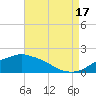 Gulfport tide chart for Tuesday, August 17, 2021