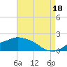 Gulfport tide chart for Wednesday, August 18, 2021