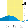 Gulfport tide chart for Thursday, August 19, 2021