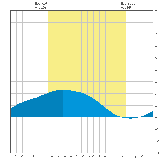 Gulfport tide chart for Friday, August 20, 2021