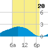 Gulfport tide chart for Friday, August 20, 2021