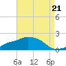 Gulfport tide chart for Saturday, August 21, 2021