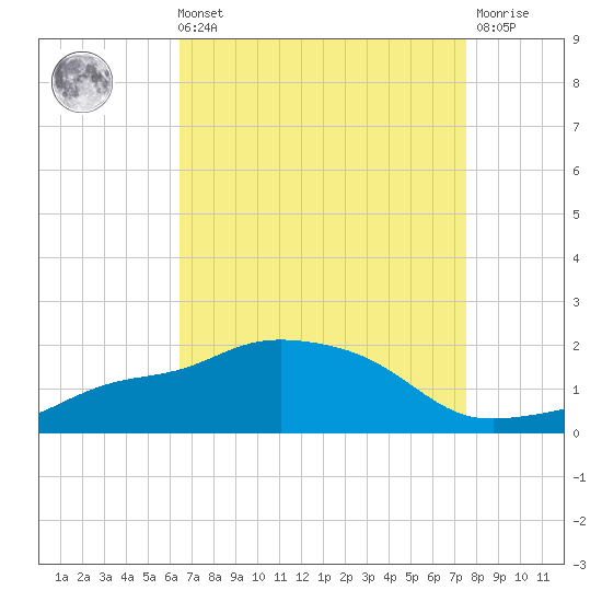 Gulfport tide chart for Sunday, August 22, 2021