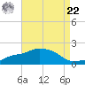 Gulfport tide chart for Sunday, August 22, 2021