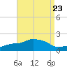 Gulfport tide chart for Monday, August 23, 2021