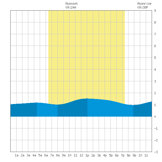 Gulfport tide chart for Wednesday, August 25, 2021
