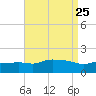 Gulfport tide chart for Wednesday, August 25, 2021