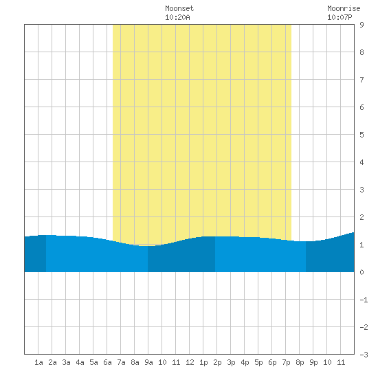 Gulfport tide chart for Thursday, August 26, 2021