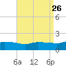 Gulfport tide chart for Thursday, August 26, 2021