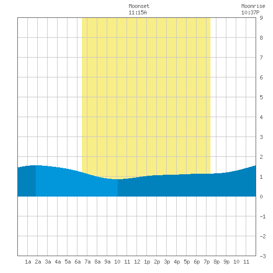 Gulfport tide chart for Friday, August 27, 2021