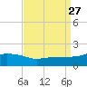 Gulfport tide chart for Friday, August 27, 2021