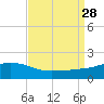 Gulfport tide chart for Saturday, August 28, 2021