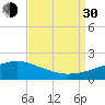Gulfport tide chart for Monday, August 30, 2021