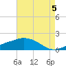 Gulfport tide chart for Thursday, August 5, 2021