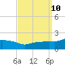 Gulfport tide chart for Friday, September 10, 2021