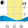 Gulfport tide chart for Monday, September 13, 2021