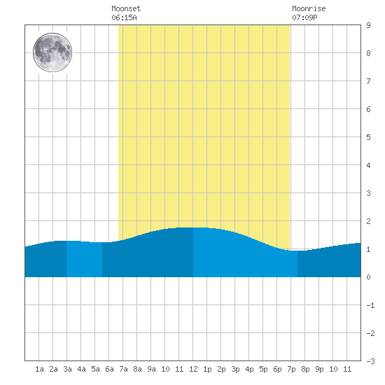 Gulfport tide chart for Monday, September 20, 2021