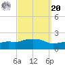 Gulfport tide chart for Monday, September 20, 2021
