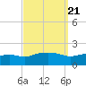 Gulfport tide chart for Tuesday, September 21, 2021