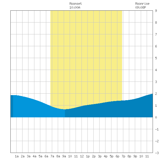 Gulfport tide chart for Friday, September 24, 2021