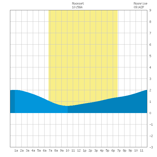 Gulfport tide chart for Saturday, September 25, 2021