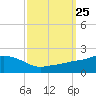 Gulfport tide chart for Saturday, September 25, 2021