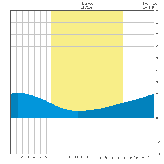 Gulfport tide chart for Sunday, September 26, 2021