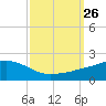 Gulfport tide chart for Sunday, September 26, 2021