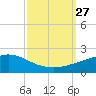 Gulfport tide chart for Monday, September 27, 2021