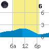 Gulfport tide chart for Monday, September 6, 2021