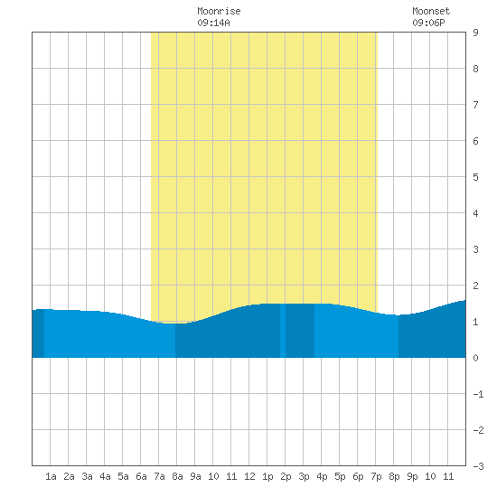 Gulfport tide chart for Thursday, September 9, 2021