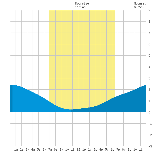 Gulfport tide chart for Sunday, October 10, 2021