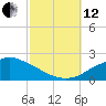 Gulfport tide chart for Tuesday, October 12, 2021