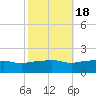 Gulfport tide chart for Monday, October 18, 2021