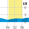 Gulfport tide chart for Tuesday, October 19, 2021